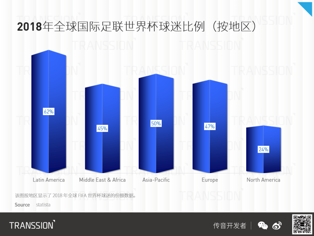 世界杯开幕倒计时，非洲哪些应用火起来了？