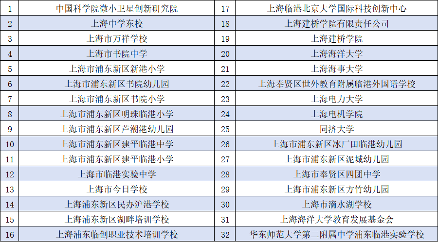 Shanghai Lin-gang 2026 ： 5-Year Visa & PR List Includes 32 Schools