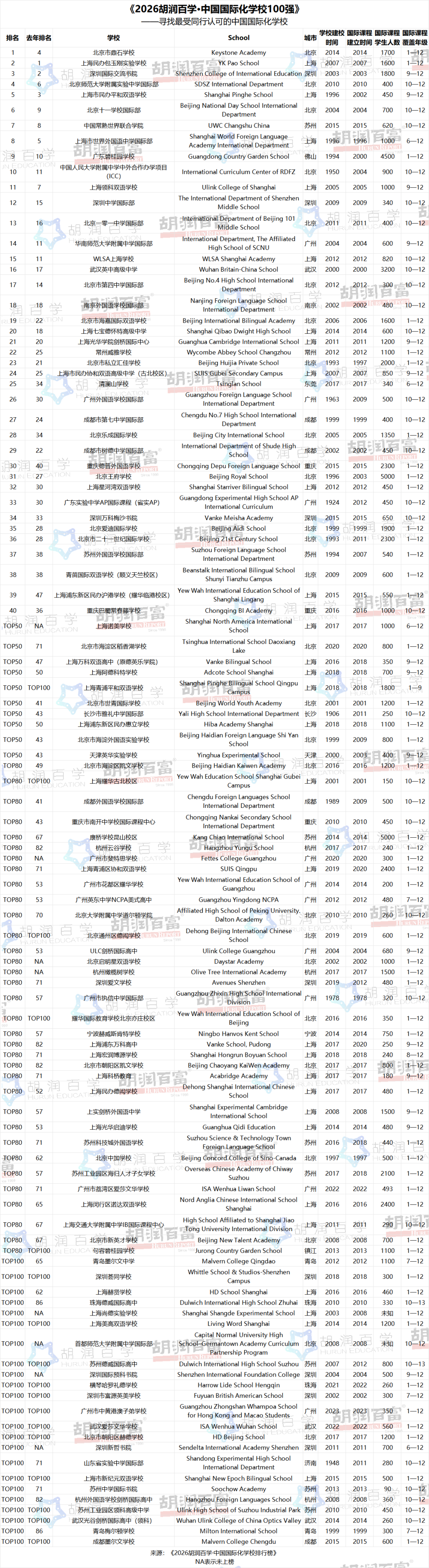 2026 Hurun Top 100 China International Schools ： Keystone No。1