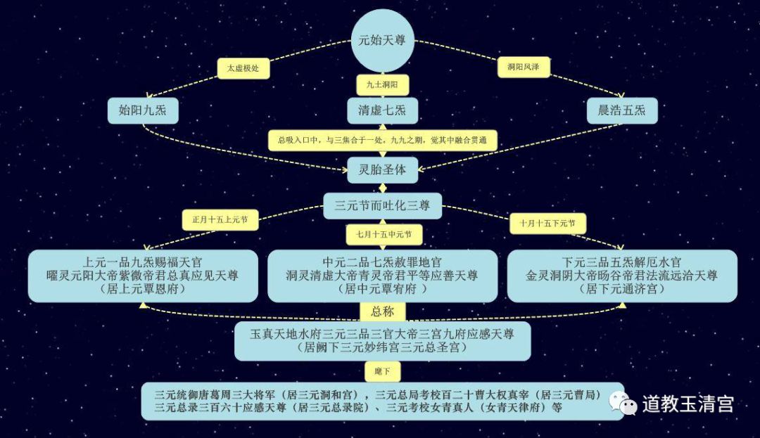 Lt 玉清宫道讯 Gt 七月十五 地官大帝圣诞 地官赦罪罪全无 虔诚礼敬 万罪消灭 罪灭福生 道教玉清宫