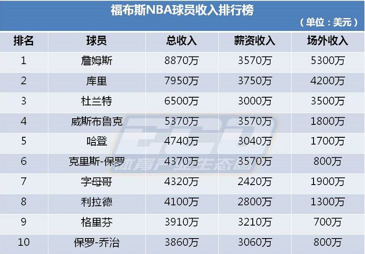 NBA球員收入排行榜：詹皇連續5年居首，3人收入超6000萬美元 運動 第3張