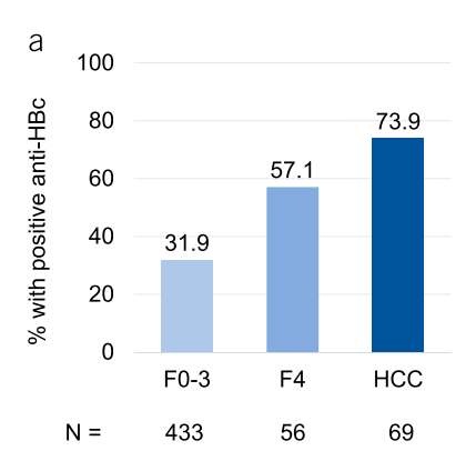 注意，NAFLD患者抗-HBc陽性與肝硬化或HCC相幹 | 研究速遞 健康 第5張