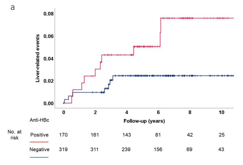 注意，NAFLD患者抗-HBc陽性與肝硬化或HCC相幹 | 研究速遞 健康 第4張