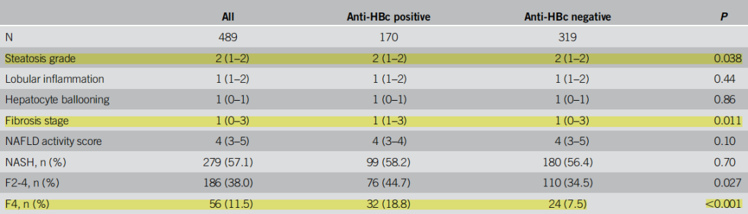 注意，NAFLD患者抗-HBc陽性與肝硬化或HCC相幹 | 研究速遞 健康 第2張
