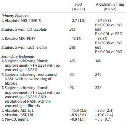 非酒精性脂肪性肝炎藥物Aldafermin 2期對照研究獲陽性結果丨EASL2020 健康 第3張