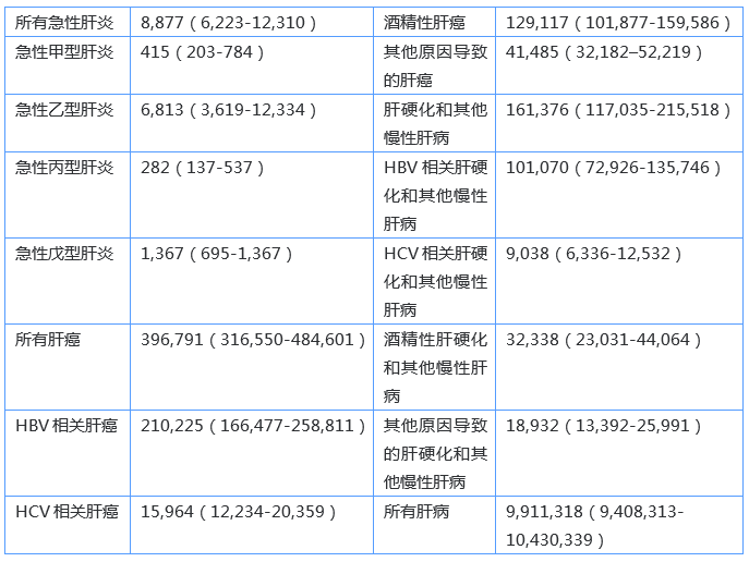 亞太地區肝病負擔報告重磅發布：揭露中國大陸肝病大數據！｜熱點聚焦 健康 第8張