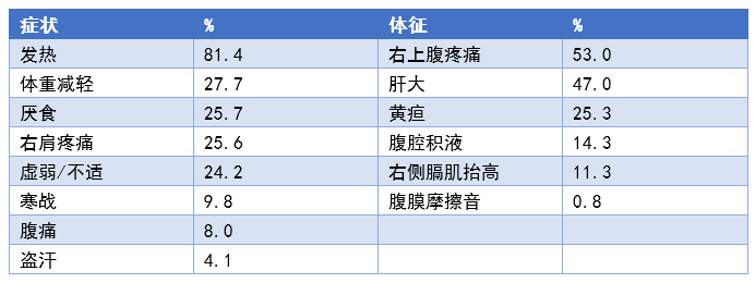 一文掌握｜肝膿腫的診治要點 健康 第2張