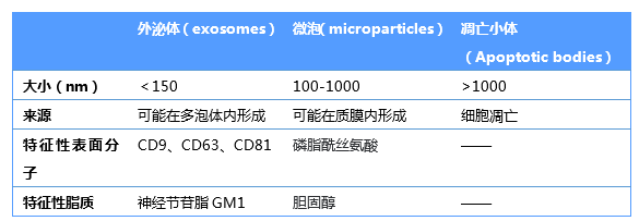 細胞外囊泡：未來診斷肝臟疾病的新標誌物｜前沿聚焦 健康 第2張