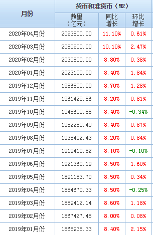 4月CPI增速3.3%，M2增速11.1%，通缩隐忧已经到来。