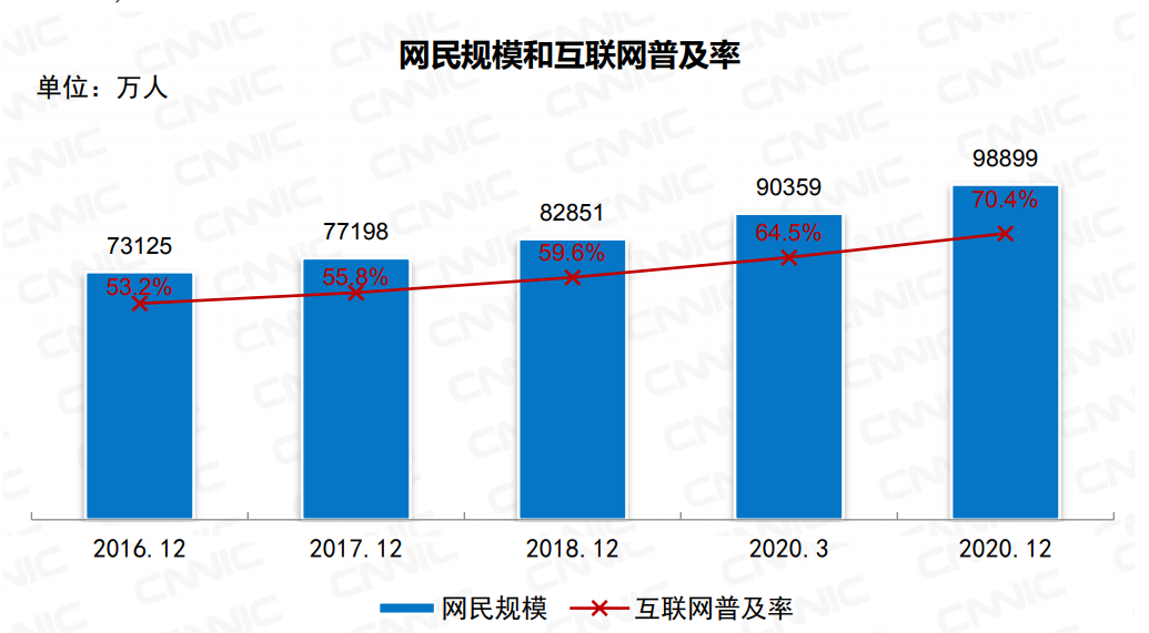 小学及以下学历的网民群体占比由2020年3月的17.2%提升至19.3%.