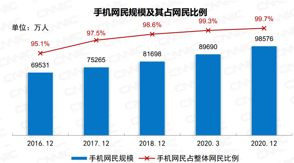 近10亿网民中,本科学历网民占9.3%! 近10亿网民中,本科学历网民占9.3%!
