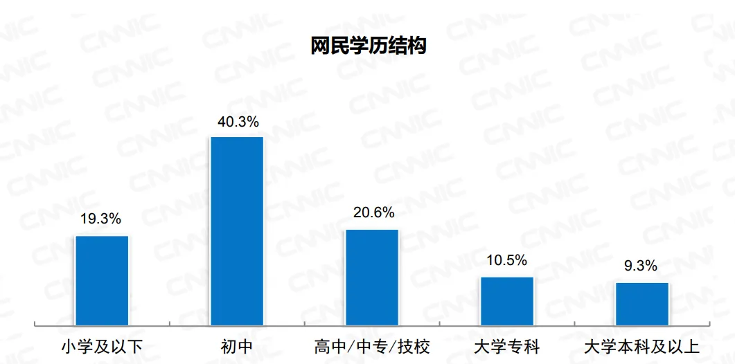 近10亿网民中,本科学历网民占9.3%! 近10亿网民中,本科学历网民占9.3%!