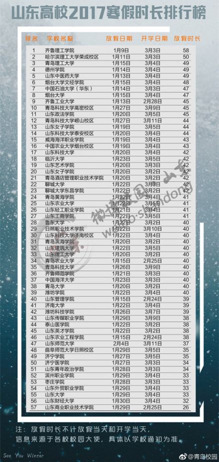 高校寒假排行榜出炉！学校放假80天学生居然不满意