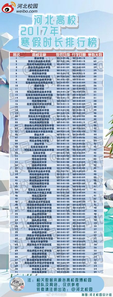 高校寒假排行榜出炉！学校放假80天学生居然不满意