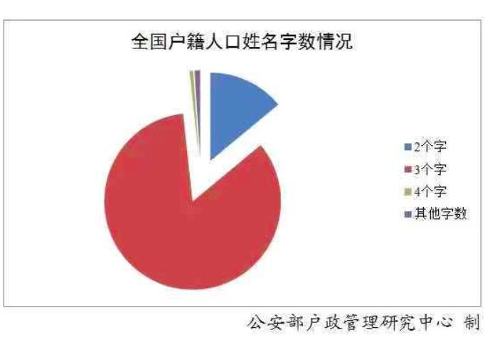 中国“百家姓”排名出炉！最火的名字是这个？附重名查询入口！