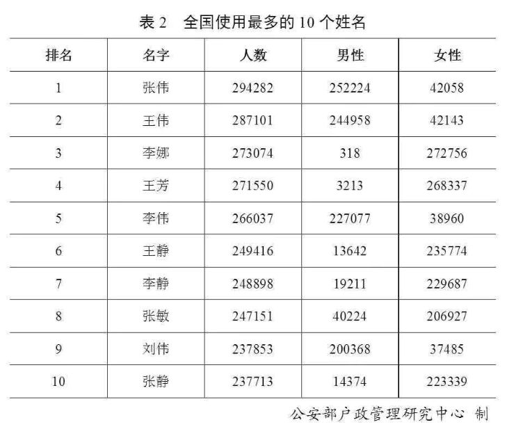 中国“百家姓”排名出炉！最火的名字是这个？附重名查询入口！