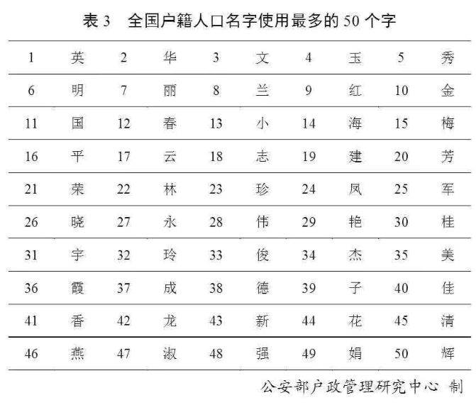 中国“百家姓”排名出炉！最火的名字是这个？附重名查询入口！