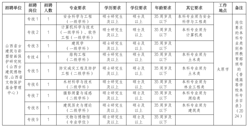 山西省文物局所属事业单位 2024年公开招聘工作人员公告