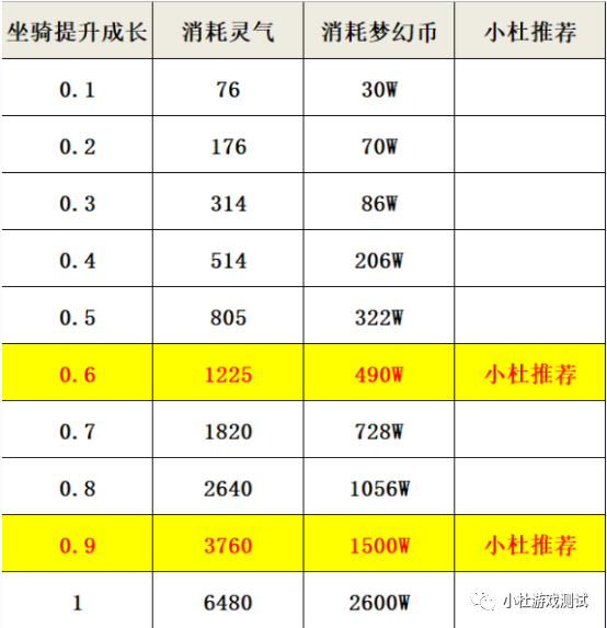 梦幻西游经验的用处_梦幻西游经验心得_梦幻西游经验怎么用才最划算
