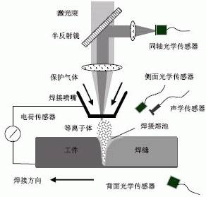激光焊、攪拌焊、電子束焊、摩擦焊....不學習就被淘汰了！的圖4