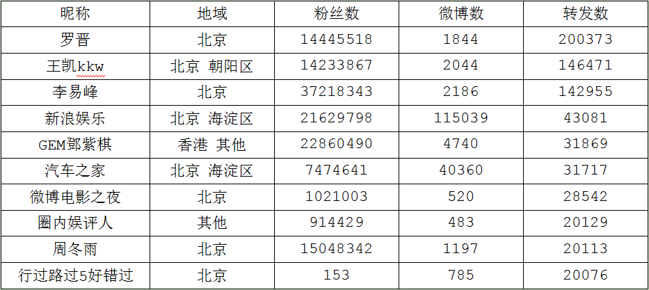 本次事件中转发数量最多的前10微博博主