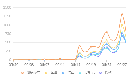 润物细无声，微博电影之夜凯迪拉克你赢了