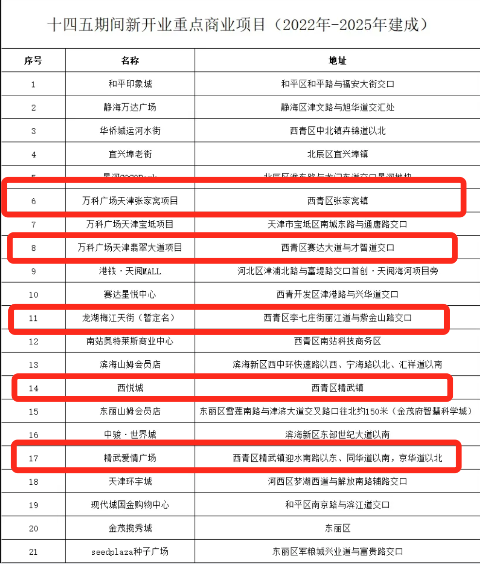 天津蓟州区城中村规划_天津西青佳和雅庭地铁规划_天津西青区规划图2022