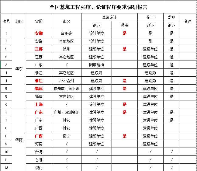 行業調研報告：全國基坑工程強審、論證程序各地要求！的圖1