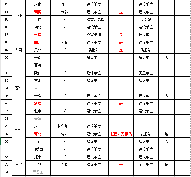 行業調研報告：全國基坑工程強審、論證程序各地要求！的圖2
