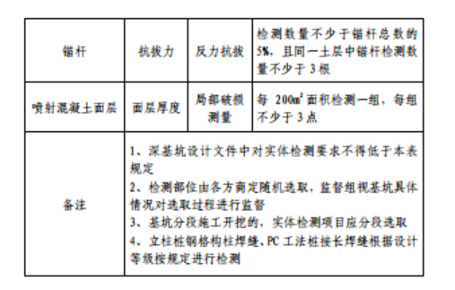 你怎么看？臺州市深基坑工程管理規(guī)定（2021試行版）的圖3