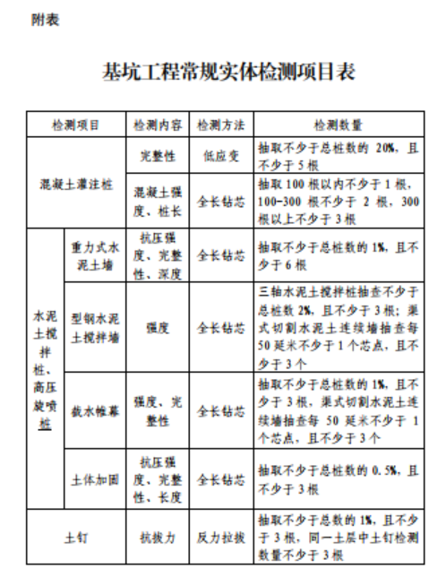 你怎么看？臺州市深基坑工程管理規(guī)定（2021試行版）的圖2
