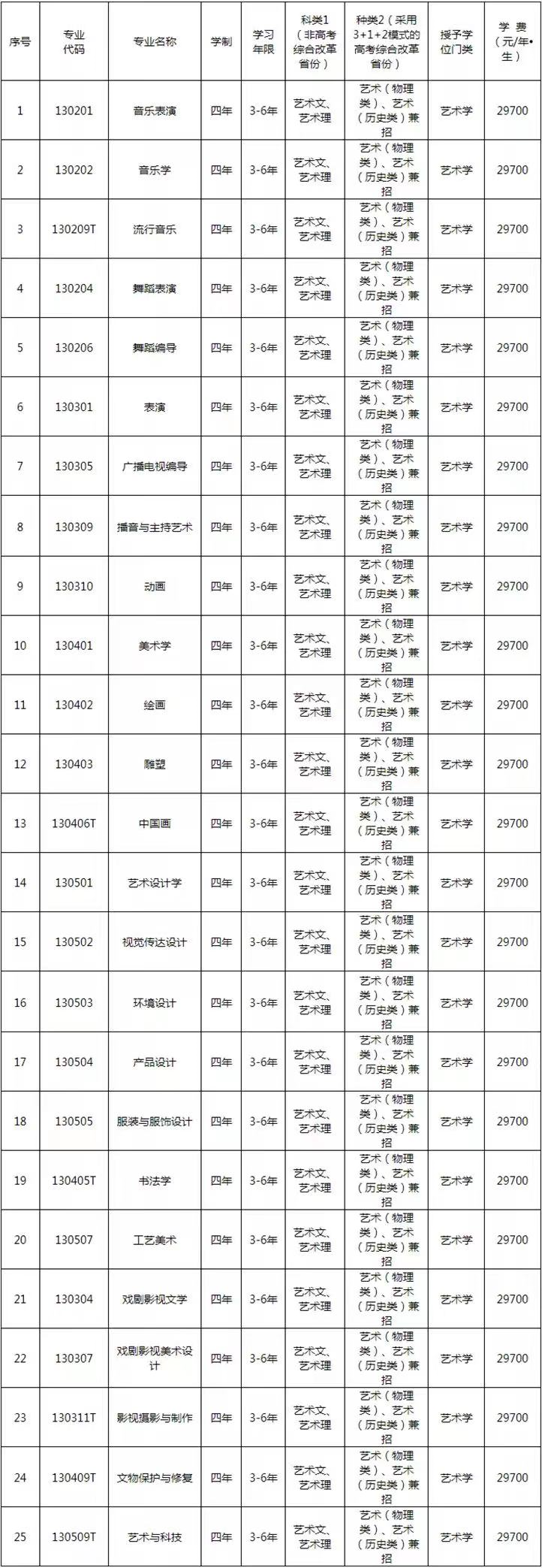 2023年遼寧省藝術學校錄取分數線_遼寧藝術類高考分數線_2021高考分數線遼寧藝術