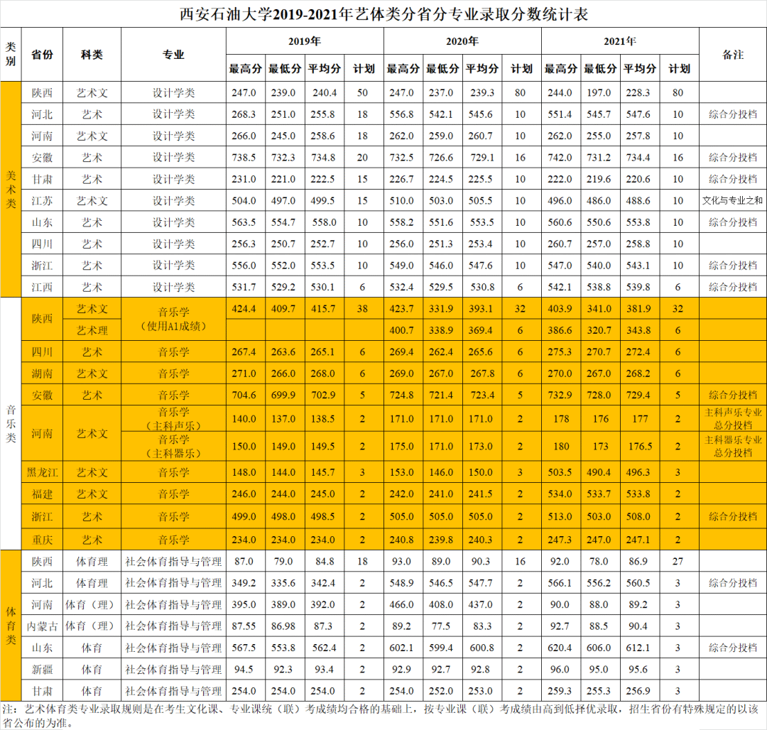 西安石油大学分数线是多少_西安石油大学分数线_西安石油大学录取线和位次