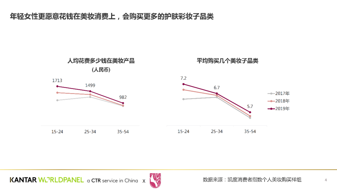 哪个年龄段女性才是美妆产品消费的主力军 丨v报告专栏 成功营销 营销媒体领先品牌 成功营销 官方网站