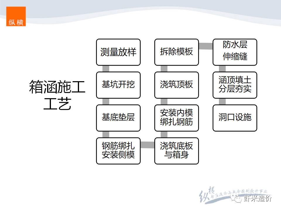 【虾米干货48期】涵洞工程之箱涵(附施工图解,工艺,造价编制)