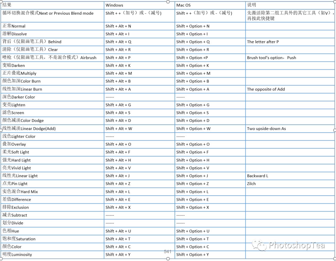 退出全屏快捷键 PS常用快捷键大全（2020版）