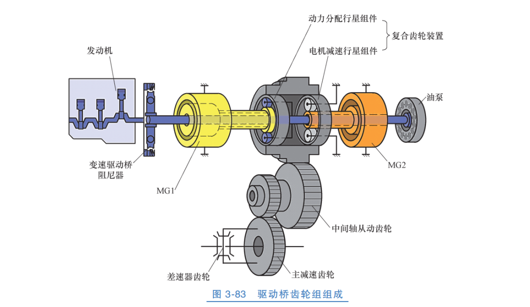 【原理图解】纯电车型减速器和混动车型变速器的图8