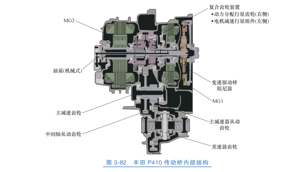 【原理图解】纯电车型减速器和混动车型变速器的图7