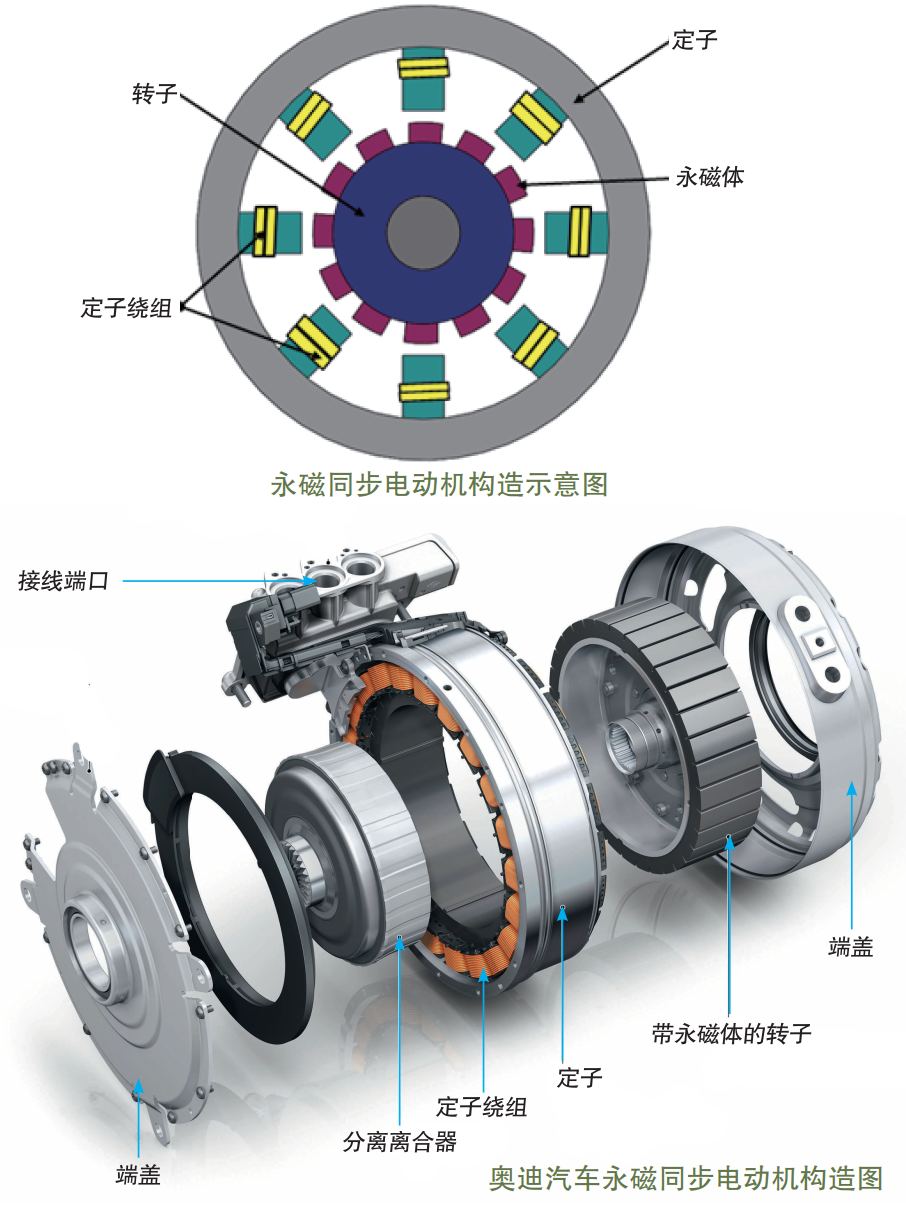 新能源汽车驱动电机分类、结构及工作原理介绍的图6