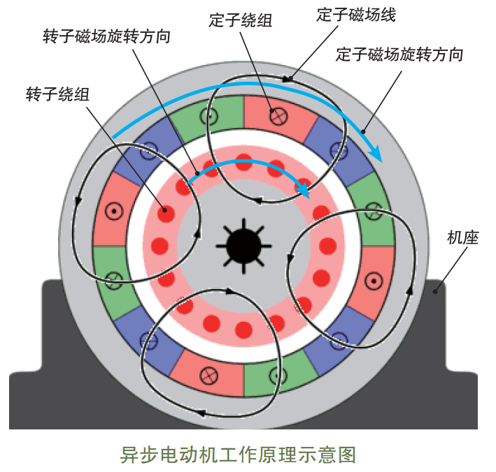 新能源汽车驱动电机分类、结构及工作原理介绍的图2