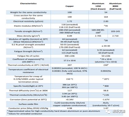 電動汽車高壓連接器是否需要新增鋁導線選項卡？的圖4