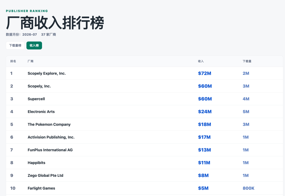 越南ABI游戏公司iOS月收入300万美元 新作Topicdom玩法解析
