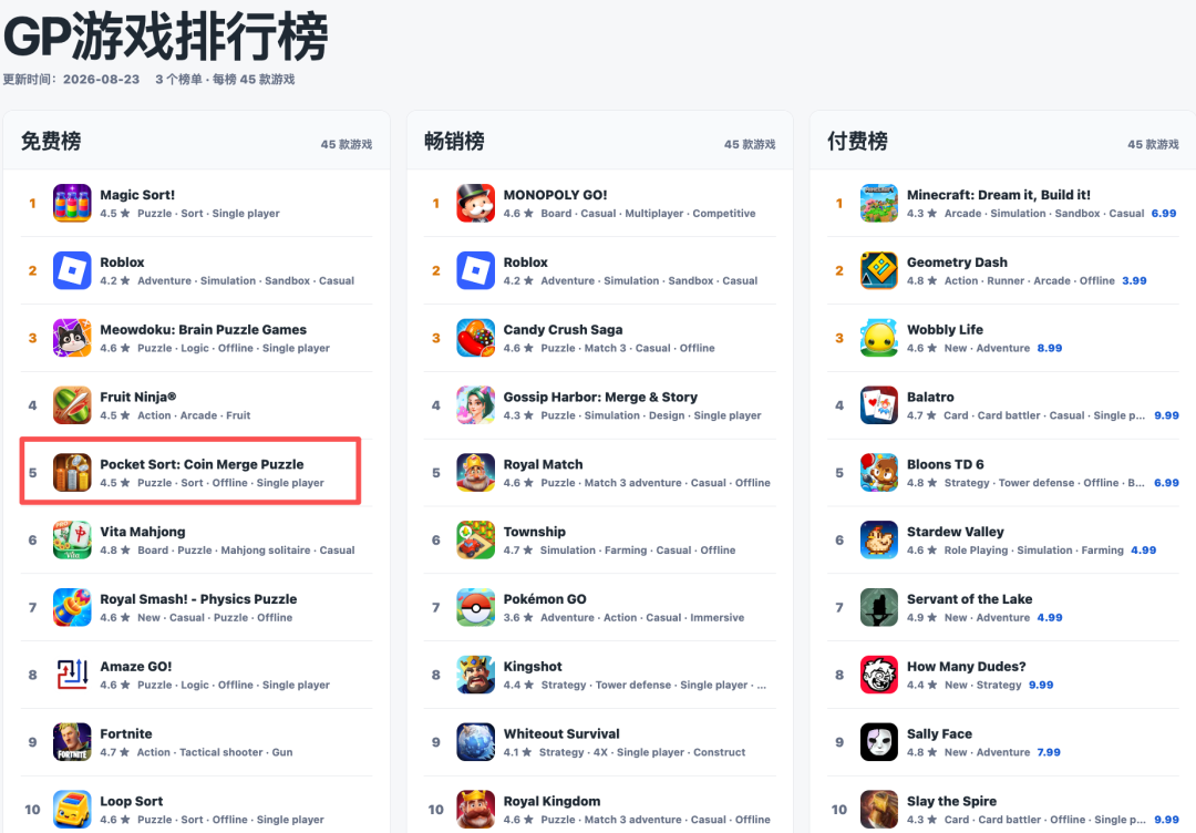 Coin Merge玩法解析 SayGames Pocket Sort下载量破千万
