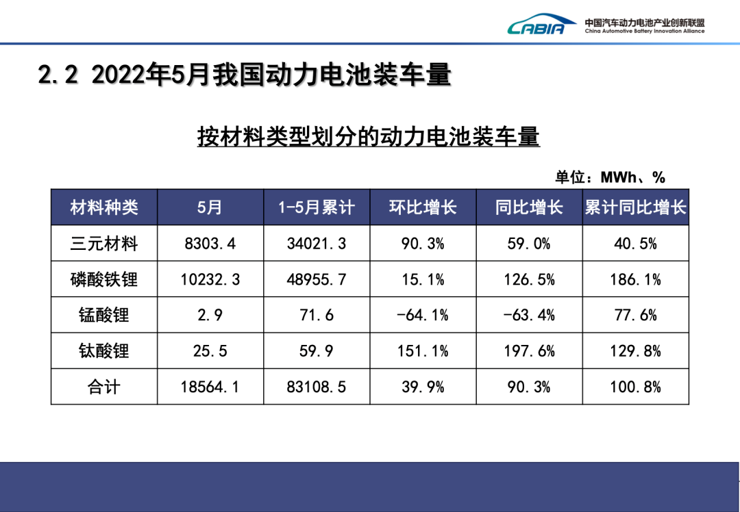 最新数据 | 2022年5月新能源汽车、动力电池、充电桩产业运行简报(图1)