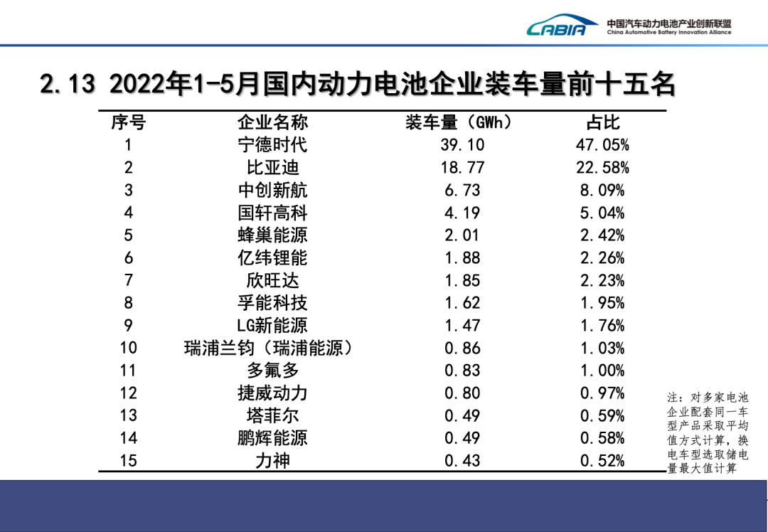 最新数据 | 2022年5月新能源汽车、动力电池、充电桩产业运行简报(图2)