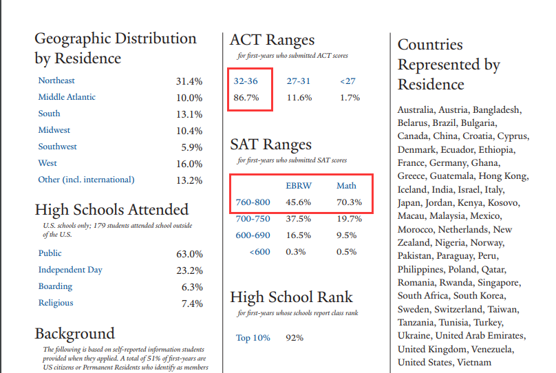 2020年美国常春藤大学录取率