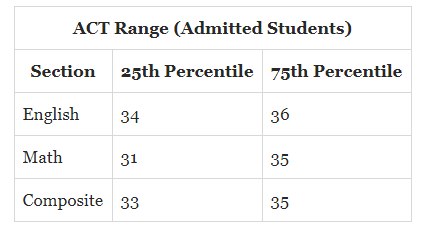 2020年美国常春藤大学录取率