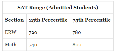 2020年美国常春藤大学录取率