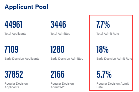 2020年美国常春藤大学录取率