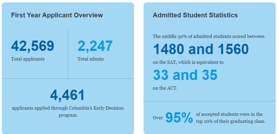 2020年美国常春藤大学录取率